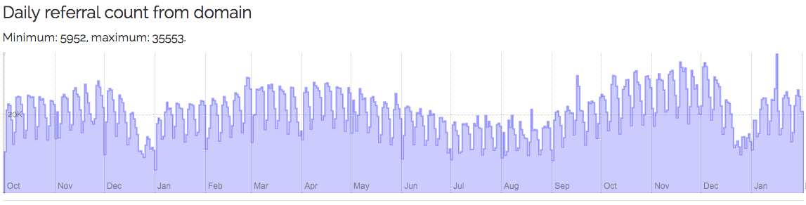 wikipedia-referrals
